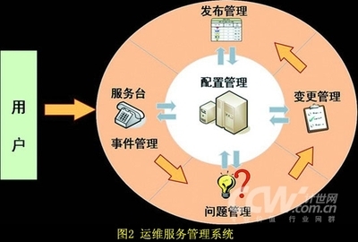 居安思危 主动运维——行业子站信息系统运行维护服务体系建设